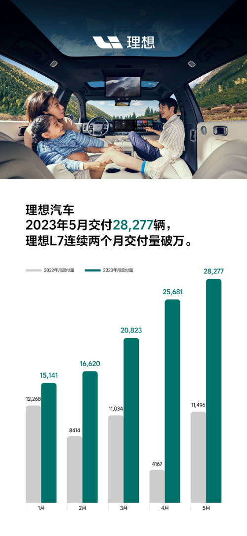 理想汽车销量持续走高,旗下销售服务公司增资超 14 亿元