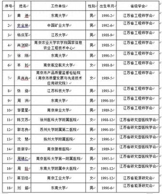 新增58人,江苏省青年科技人才托举工程资助名单公布
