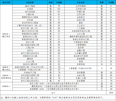 @镇江家长!江苏科技大学2020年招生计划来了!