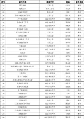 2010年江苏省高等学校精品课程名单