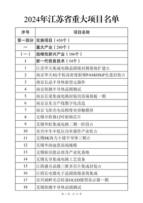 江苏省2024年重大项目名单公布!