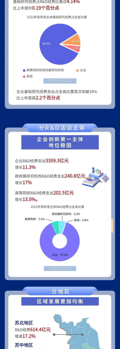 江苏发布最新科技经费投入统计公报